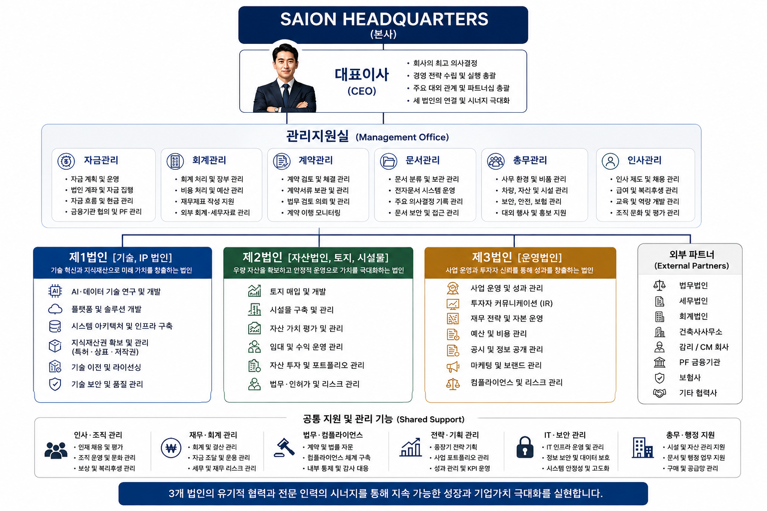 SAION 조직도 — 본사(대표이사·관리지원실) 아래 제1법인(기술·IP), 제2법인(자산·토지·시설), 제3법인(운영)과 외부 파트너, 공통 지원 기능